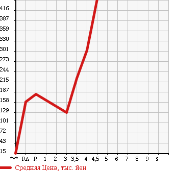 Аукционная статистика: График изменения цены SUZUKI Сузуки  WAGON R Вагон Р  2011 660 MH23S LTD в зависимости от аукционных оценок