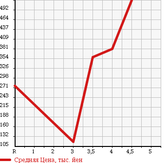 Аукционная статистика: График изменения цены SUZUKI Сузуки  WAGON R Вагон Р  2012 660 MH23S LTD II в зависимости от аукционных оценок
