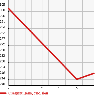 Аукционная статистика: График изменения цены SUZUKI Сузуки  WAGON R Вагон Р  2012 660 MH23S LTD-2 в зависимости от аукционных оценок