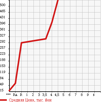Аукционная статистика: График изменения цены SUZUKI Сузуки  WAGON R Вагон Р  2012 660 MH23S LTD2 в зависимости от аукционных оценок