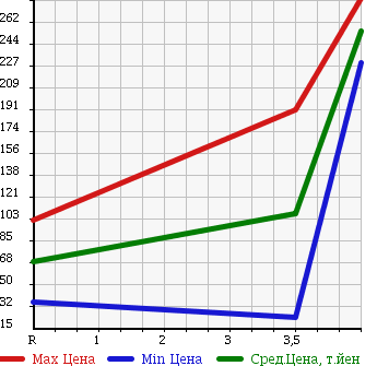 Аукционная статистика: График изменения цены SUZUKI Сузуки  WAGON R Вагон Р  2009 660 MH23S SLOPER в зависимости от аукционных оценок