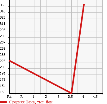 Аукционная статистика: График изменения цены SUZUKI Сузуки  WAGON R Вагон Р  2011 660 MH23S SLOPER в зависимости от аукционных оценок