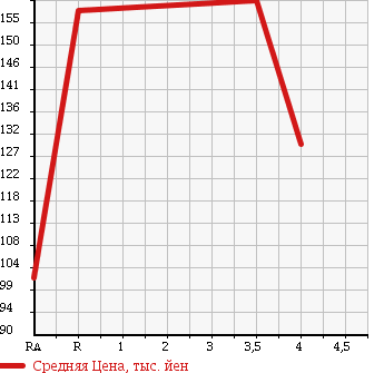 Аукционная статистика: График изменения цены SUZUKI Сузуки  WAGON R Вагон Р  2009 660 MH23S STINGRAY в зависимости от аукционных оценок