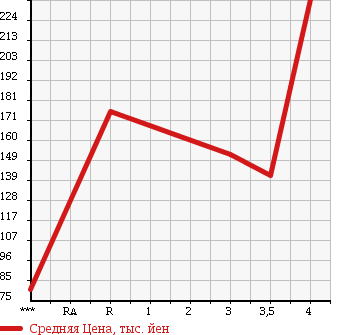 Аукционная статистика: График изменения цены SUZUKI Сузуки  WAGON R Вагон Р  2010 660 MH23S STINGRAY в зависимости от аукционных оценок