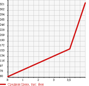 Аукционная статистика: График изменения цены SUZUKI Сузуки  WAGON R Вагон Р  2011 660 MH23S STINGRAY в зависимости от аукционных оценок