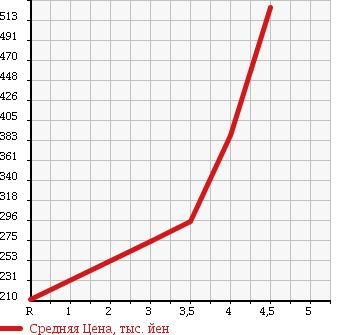 Аукционная статистика: График изменения цены SUZUKI Сузуки  WAGON R Вагон Р  2011 660 MH23S STINGRAY LTD в зависимости от аукционных оценок