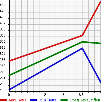 Аукционная статистика: График изменения цены SUZUKI Сузуки  WAGON R Вагон Р  2011 660 MH23S STINGRAY LTD II в зависимости от аукционных оценок