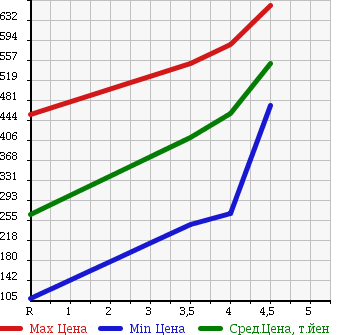 Аукционная статистика: График изменения цены SUZUKI Сузуки  WAGON R Вагон Р  2012 660 MH23S STINGRAY LTD II в зависимости от аукционных оценок