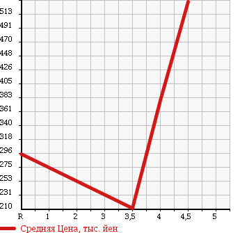Аукционная статистика: График изменения цены SUZUKI Сузуки  WAGON R Вагон Р  2012 660 MH23S STINGRAY LTD2 в зависимости от аукционных оценок