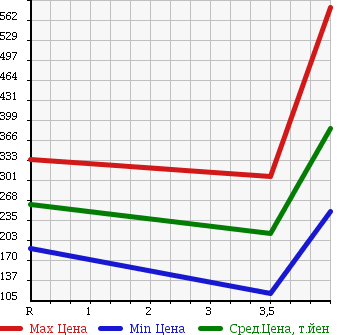 Аукционная статистика: График изменения цены SUZUKI Сузуки  WAGON R Вагон Р  2008 660 MH23S STINGRAY T в зависимости от аукционных оценок