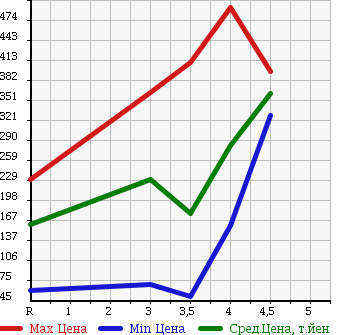 Аукционная статистика: График изменения цены SUZUKI Сузуки  WAGON R Вагон Р  2009 660 MH23S STINGRAY T в зависимости от аукционных оценок