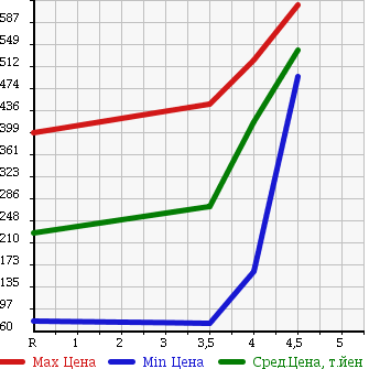 Аукционная статистика: График изменения цены SUZUKI Сузуки  WAGON R Вагон Р  2010 660 MH23S STINGRAY T в зависимости от аукционных оценок