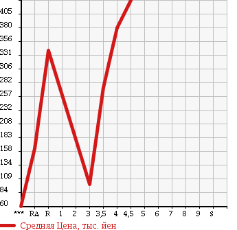 Аукционная статистика: График изменения цены SUZUKI Сузуки  WAGON R Вагон Р  2011 660 MH23S STINGRAY T в зависимости от аукционных оценок