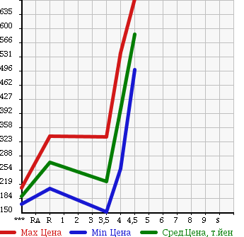 Аукционная статистика: График изменения цены SUZUKI Сузуки  WAGON R Вагон Р  2012 660 MH23S STINGRAY T в зависимости от аукционных оценок