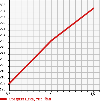 Аукционная статистика: График изменения цены SUZUKI Сузуки  WAGON R Вагон Р  2009 660 MH23S STINGRAY T TURBO в зависимости от аукционных оценок