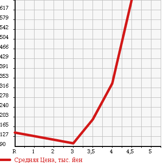 Аукционная статистика: График изменения цены SUZUKI Сузуки  WAGON R Вагон Р  2009 660 MH23S STINGRAY TS в зависимости от аукционных оценок