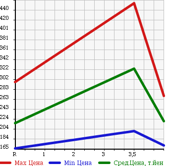 Аукционная статистика: График изменения цены SUZUKI Сузуки  WAGON R Вагон Р  2010 660 MH23S STINGRAY TS в зависимости от аукционных оценок