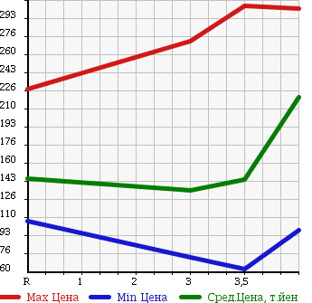 Аукционная статистика: График изменения цены SUZUKI Сузуки  WAGON R Вагон Р  2008 660 MH23S STINGRAY X в зависимости от аукционных оценок