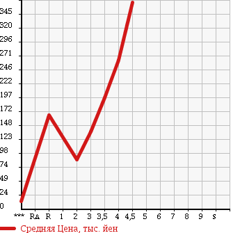 Аукционная статистика: График изменения цены SUZUKI Сузуки  WAGON R Вагон Р  2009 660 MH23S STINGRAY X в зависимости от аукционных оценок