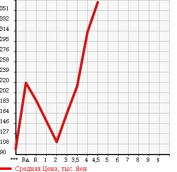 Аукционная статистика: График изменения цены SUZUKI Сузуки  WAGON R Вагон Р  2010 660 MH23S STINGRAY X в зависимости от аукционных оценок