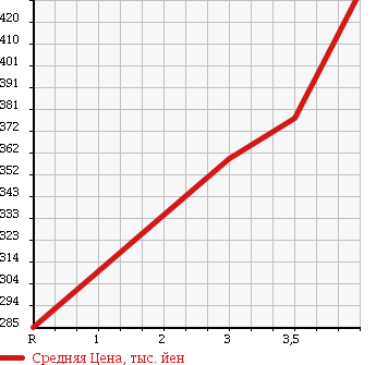 Аукционная статистика: График изменения цены SUZUKI Сузуки  WAGON R Вагон Р  2012 660 MH23S STINGRAY X в зависимости от аукционных оценок