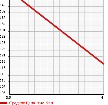 Аукционная статистика: График изменения цены SUZUKI Сузуки  WAGON R Вагон Р  2009 660 MH23S UNKNOWN в зависимости от аукционных оценок