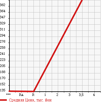 Аукционная статистика: График изменения цены SUZUKI Сузуки  WAGON R Вагон Р  2009 660 MH23S WELL CAB REAR SEAT EXIST в зависимости от аукционных оценок