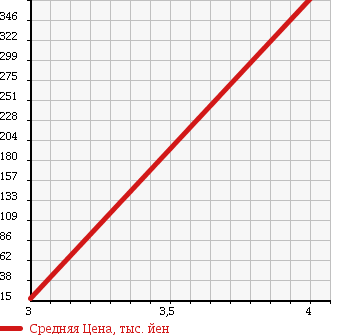 Аукционная статистика: График изменения цены SUZUKI Сузуки  WAGON R Вагон Р  2009 660 MH23S WITH SERIES в зависимости от аукционных оценок