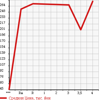 Аукционная статистика: График изменения цены SUZUKI Сузуки  WAGON R Вагон Р  2012 660 MH34S в зависимости от аукционных оценок