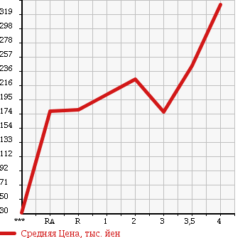 Аукционная статистика: График изменения цены SUZUKI Сузуки  WAGON R Вагон Р  2013 660 MH34S в зависимости от аукционных оценок