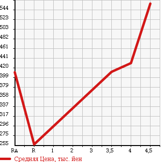 Аукционная статистика: График изменения цены SUZUKI Сузуки  WAGON R Вагон Р  2014 660 MH34S в зависимости от аукционных оценок