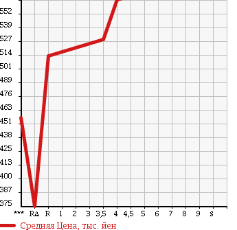 Аукционная статистика: График изменения цены SUZUKI Сузуки  WAGON R Вагон Р  2015 660 MH34S в зависимости от аукционных оценок