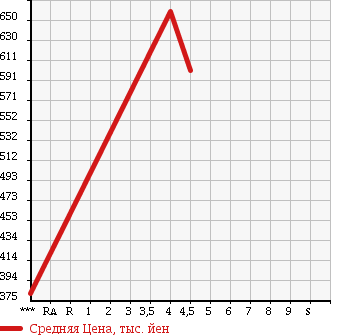Аукционная статистика: График изменения цены SUZUKI Сузуки  WAGON R Вагон Р  2016 660 MH34S в зависимости от аукционных оценок
