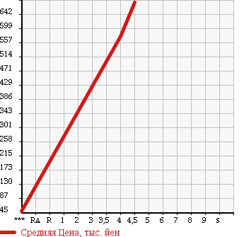Аукционная статистика: График изменения цены SUZUKI Сузуки  WAGON R Вагон Р  2014 660 MH34S 20 ANNIVERSARY CAR в зависимости от аукционных оценок