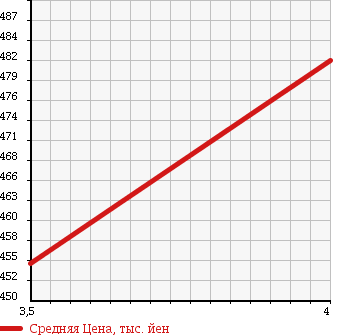 Аукционная статистика: График изменения цены SUZUKI Сузуки  WAGON R Вагон Р  2013 660 MH34S 20 ANNIVERSARY MEMORY в зависимости от аукционных оценок