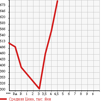 Аукционная статистика: График изменения цены SUZUKI Сузуки  WAGON R Вагон Р  2013 660 MH34S 20 ANNIVERSARY MEMORY CAR в зависимости от аукционных оценок