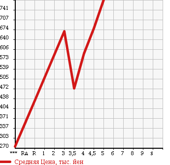 Аукционная статистика: График изменения цены SUZUKI Сузуки  WAGON R Вагон Р  2014 660 MH34S 20 ANNIVERSARY MEMORY CAR в зависимости от аукционных оценок