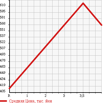 Аукционная статистика: График изменения цены SUZUKI Сузуки  WAGON R Вагон Р  2013 660 MH34S 20TH MEMORY CAR в зависимости от аукционных оценок