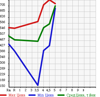 Аукционная статистика: График изменения цены SUZUKI Сузуки  WAGON R Вагон Р  2013 660 MH34S 20th в зависимости от аукционных оценок