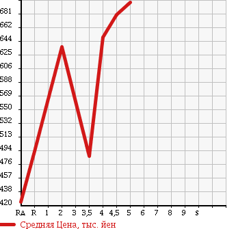 Аукционная статистика: График изменения цены SUZUKI Сузуки  WAGON R Вагон Р  2014 660 MH34S 20th в зависимости от аукционных оценок