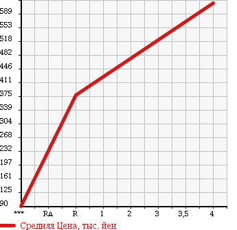 Аукционная статистика: График изменения цены SUZUKI Сузуки  WAGON R Вагон Р  2014 660 MH34S 4WD в зависимости от аукционных оценок