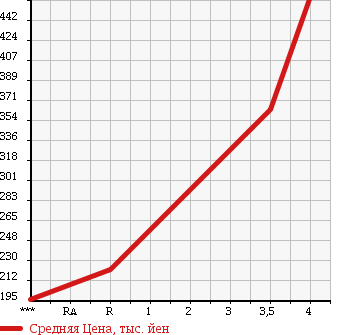 Аукционная статистика: График изменения цены SUZUKI Сузуки  WAGON R Вагон Р  2012 660 MH34S 4WD FX в зависимости от аукционных оценок