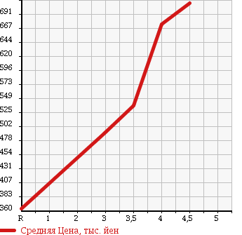 Аукционная статистика: График изменения цены SUZUKI Сузуки  WAGON R Вагон Р  2014 660 MH34S 4WD FX в зависимости от аукционных оценок