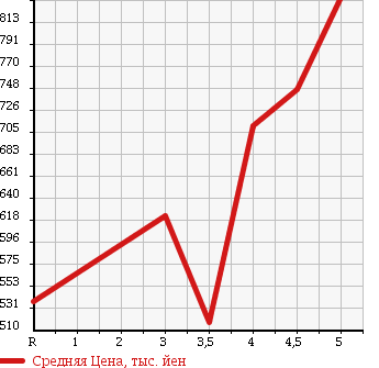 Аукционная статистика: График изменения цены SUZUKI Сузуки  WAGON R Вагон Р  2015 660 MH34S 4WD FX в зависимости от аукционных оценок