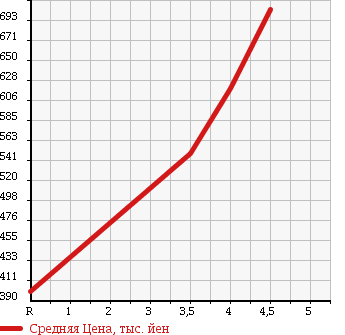 Аукционная статистика: График изменения цены SUZUKI Сузуки  WAGON R Вагон Р  2013 660 MH34S 4WD FX LTD в зависимости от аукционных оценок