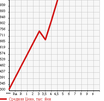 Аукционная статистика: График изменения цены SUZUKI Сузуки  WAGON R Вагон Р  2013 660 MH34S 4WD STINGRAY T в зависимости от аукционных оценок