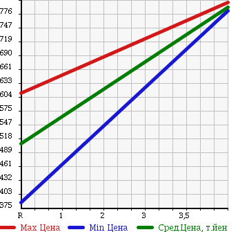Аукционная статистика: График изменения цены SUZUKI Сузуки  WAGON R Вагон Р  2013 660 MH34S 4WD STINGRAY X в зависимости от аукционных оценок