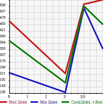 Аукционная статистика: График изменения цены SUZUKI Сузуки  WAGON R Вагон Р  2013 660 MH34S 4WD_FX в зависимости от аукционных оценок