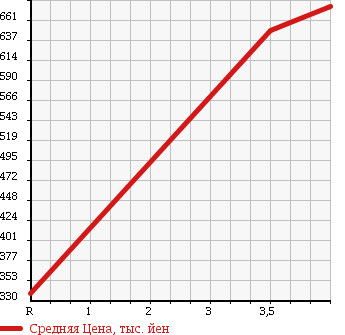 Аукционная статистика: График изменения цены SUZUKI Сузуки  WAGON R Вагон Р  2013 660 MH34S 4WD_FX LIMITED в зависимости от аукционных оценок