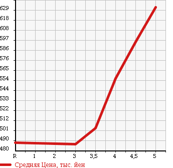 Аукционная статистика: График изменения цены SUZUKI Сузуки  WAGON R Вагон Р  2015 660 MH34S FA в зависимости от аукционных оценок